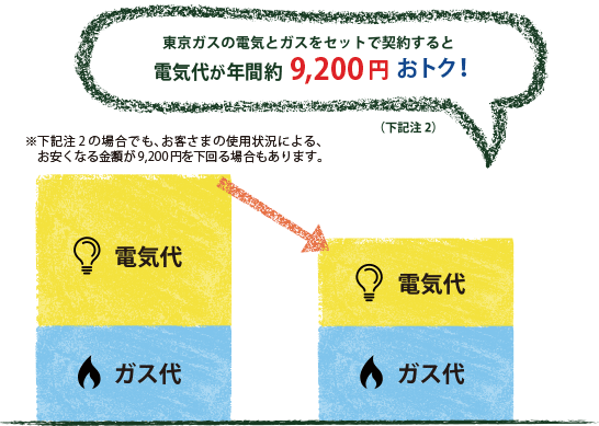 電気とガスのセット割引例