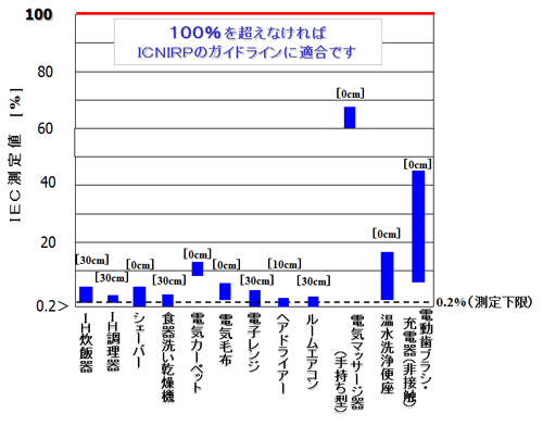 家電の電磁波測定値グラフ