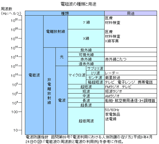 電磁波の種類と用途