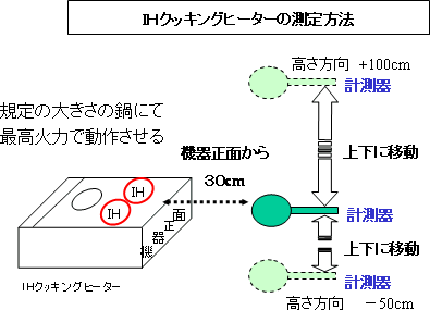 IHの電磁波測定方法の説明イラスト