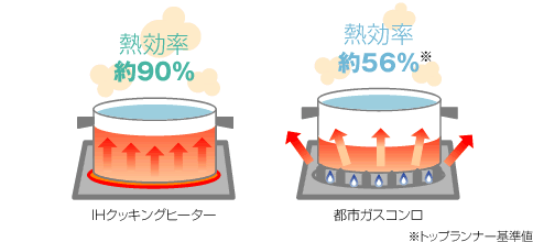 IHとガスの熱効率比較のイラスト