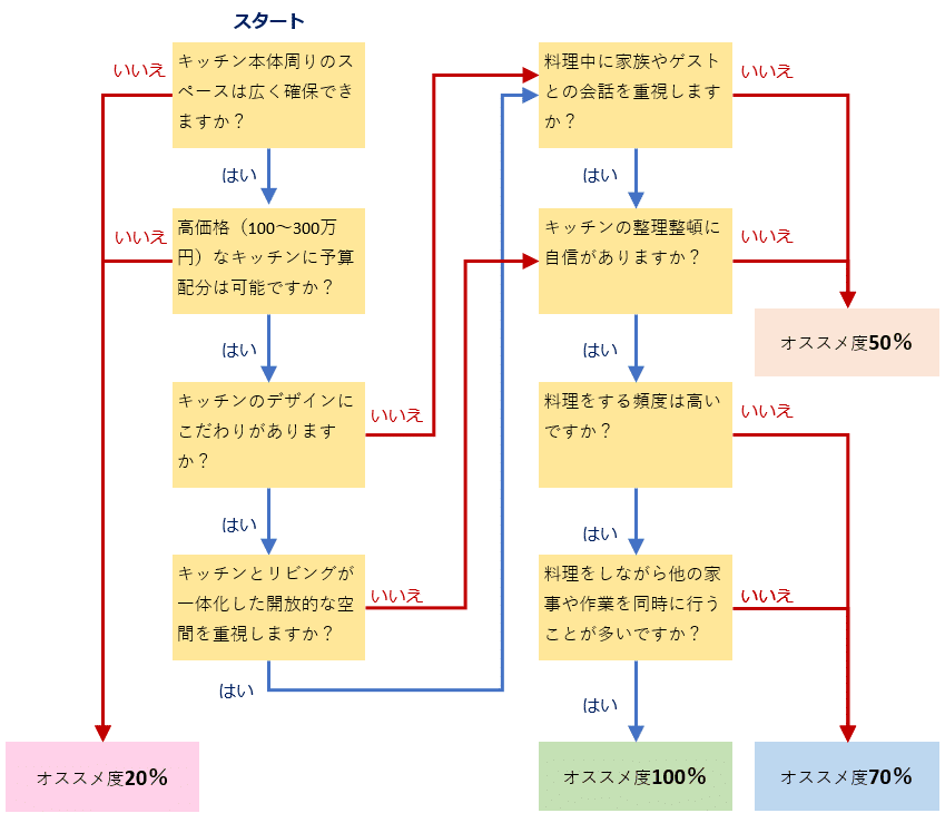 アイランドキッチン向き・不向き診断チャート