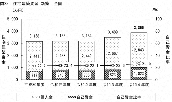 住宅建築資金の推移グラフ