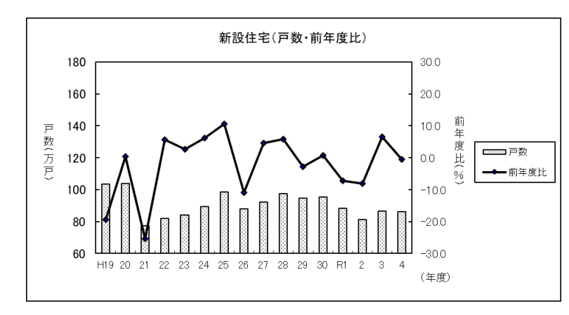 グラフ「建築着工統計調査報告」国土交通省令和4年度