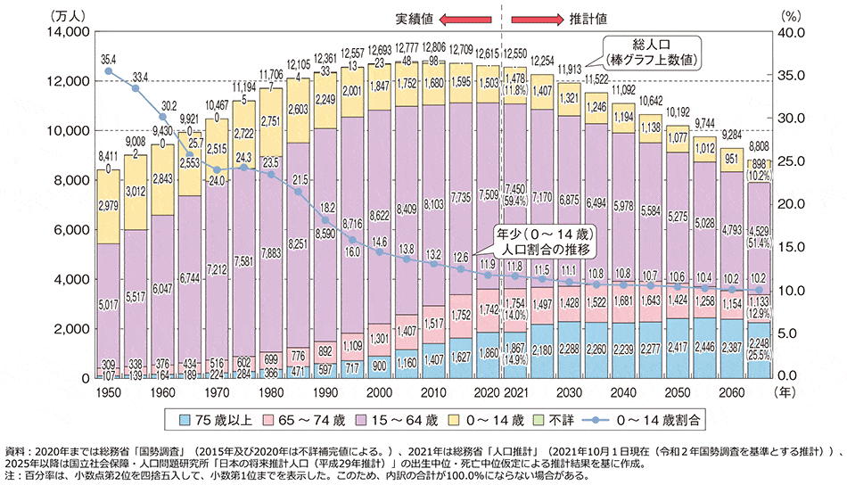 「少子化対策の現状」内閣府