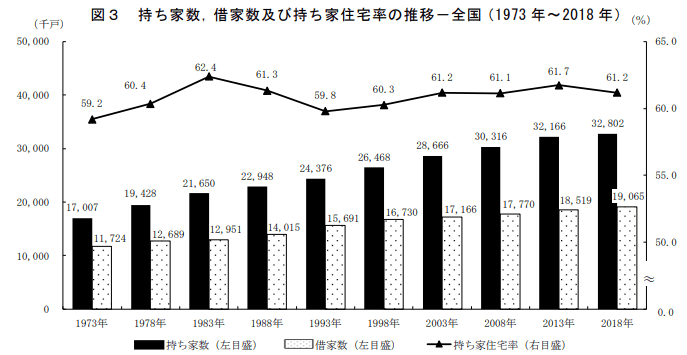 「平成30年住宅・土地統計調査」総務省