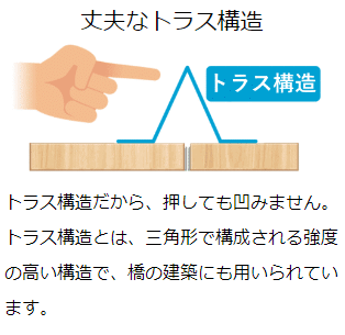 「はさマンモス」の構造「トラス構造」