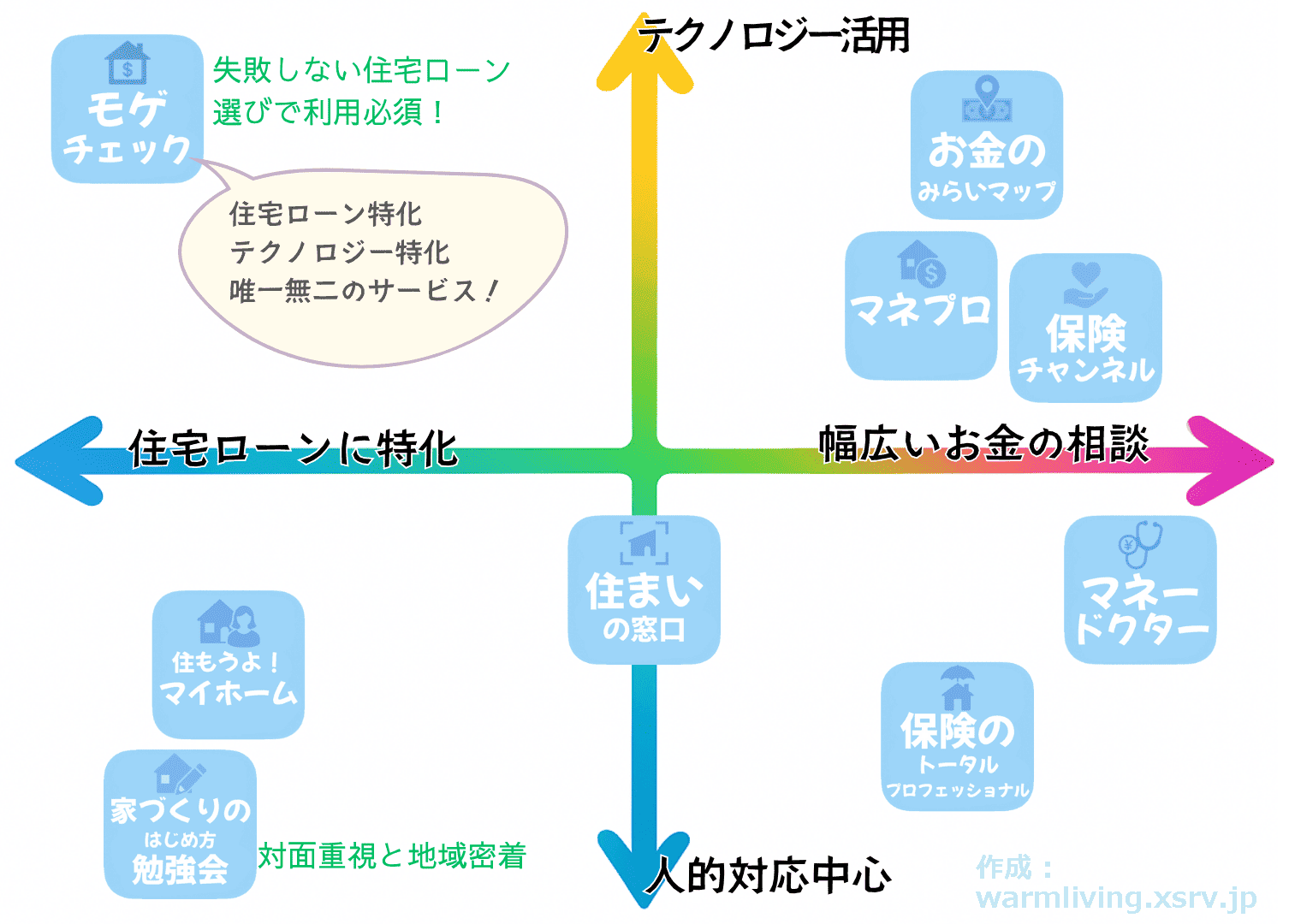 住宅ローン相談サイトのポジショニングマップ