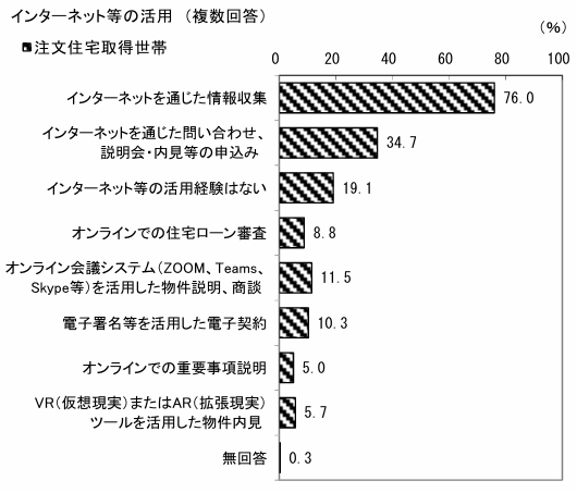 「令和4年住宅市場動向調査報告書」国土交通省