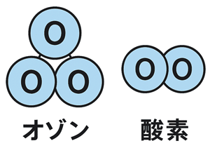 オゾン分子、酸素分子のイメージ