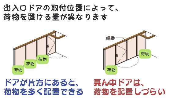 フリーウォールⅡの出入口ドア取付位置によって、荷物の配置しやすさが変わる