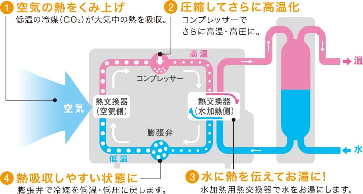 三菱エコキュートのヒートポンプの仕組みイラスト