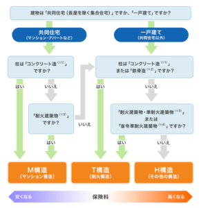 建物の構造別火災保険料の診断チャート