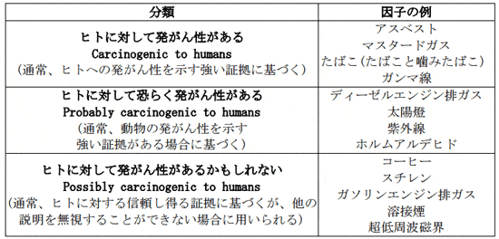 発がん性物質の分類表